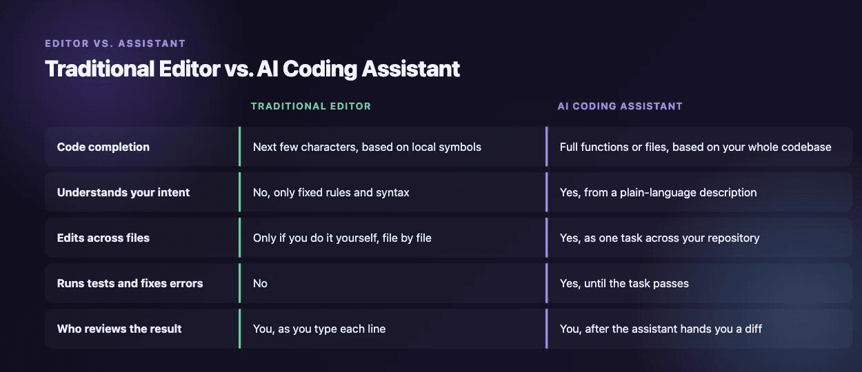Comparison table showing a traditional editor versus an AI coding assistant across code completion, understanding intent, editing across files, running tests, and who reviews the result