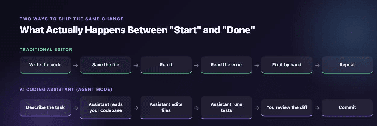 Flow diagram comparing a traditional edit-run-fix workflow to an AI agent workflow: describe the task, read the codebase, edit files, run tests, review the diff, and commit